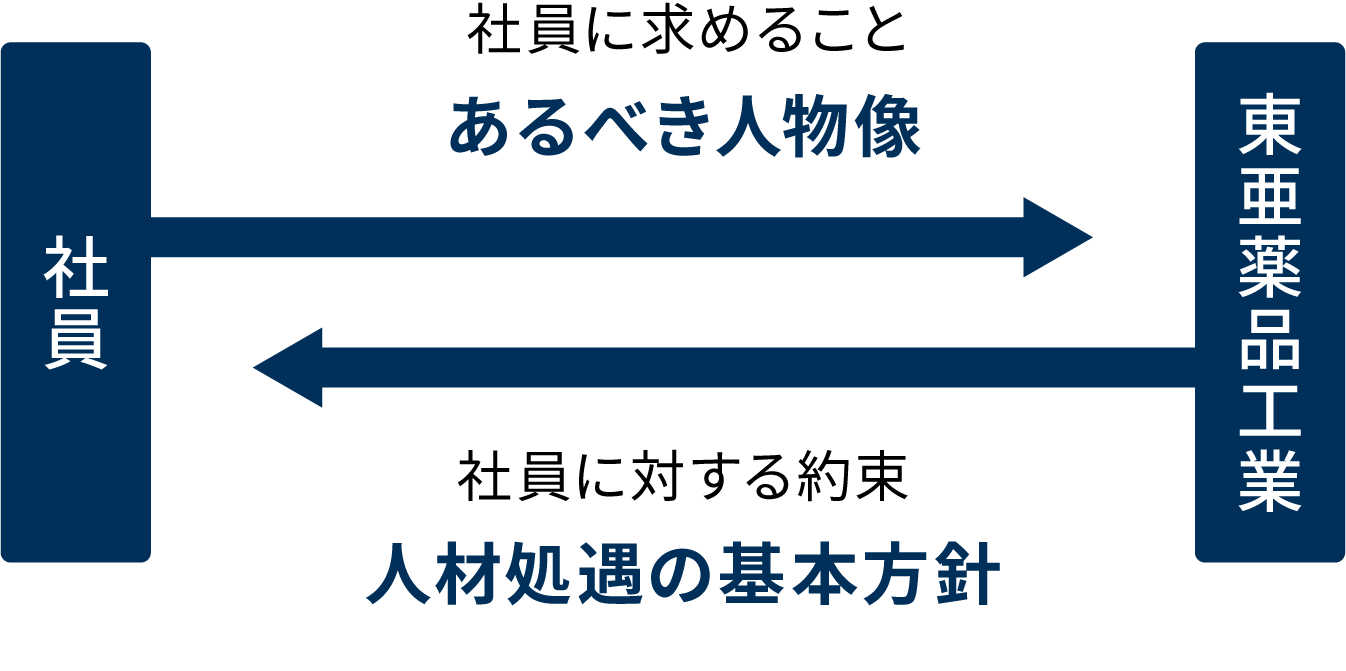 社員に求めること：あるべき人物像・社員に対する約束：人材処遇の基本方針